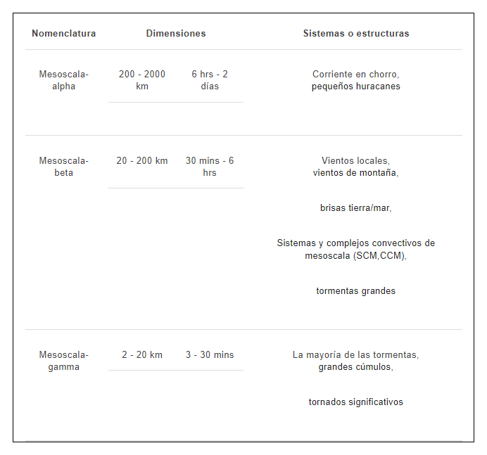 Preguntas Y Respuestas Cortas La Mesoescala