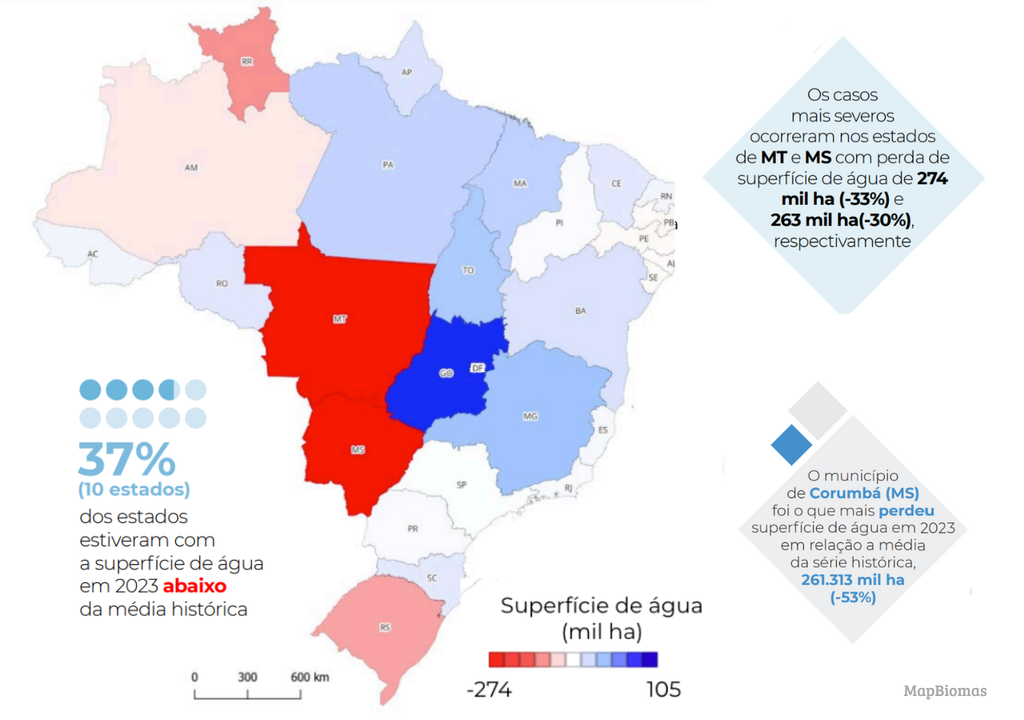 A superfície de água no Brasil reduziu 3 em 2023 o Pantanal sendo