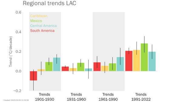 El cambio climático se vuelve espiral en América Latina y el Caribe