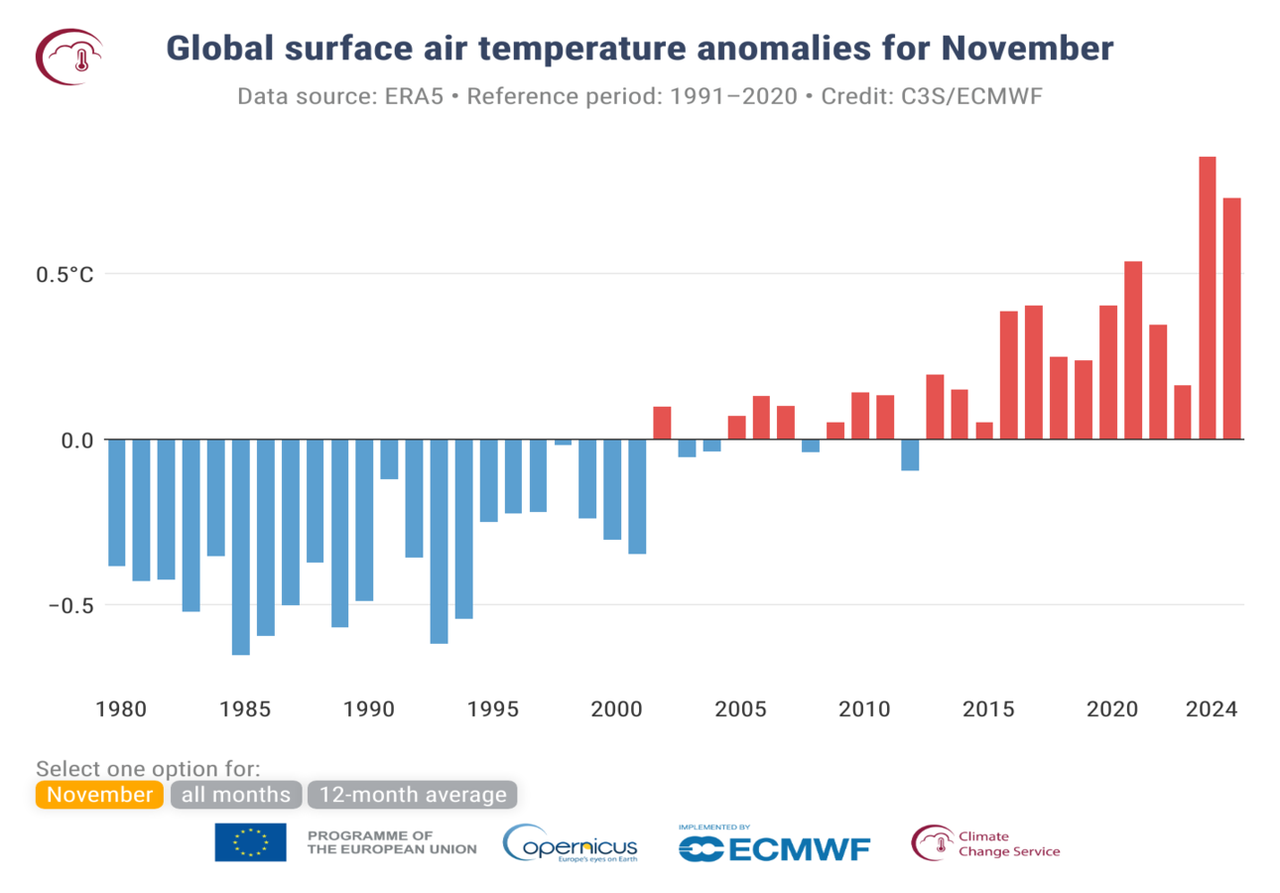 Copernicus Ha Appena Aggiornato Le Temperature Globali Per Lanno