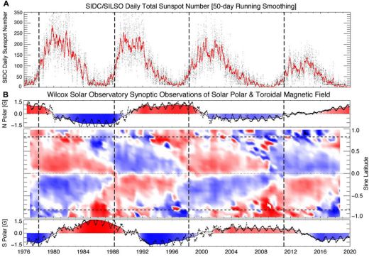 El Ciclo Solar Extendido El Sol Revela Un Secreto Bien Guardado