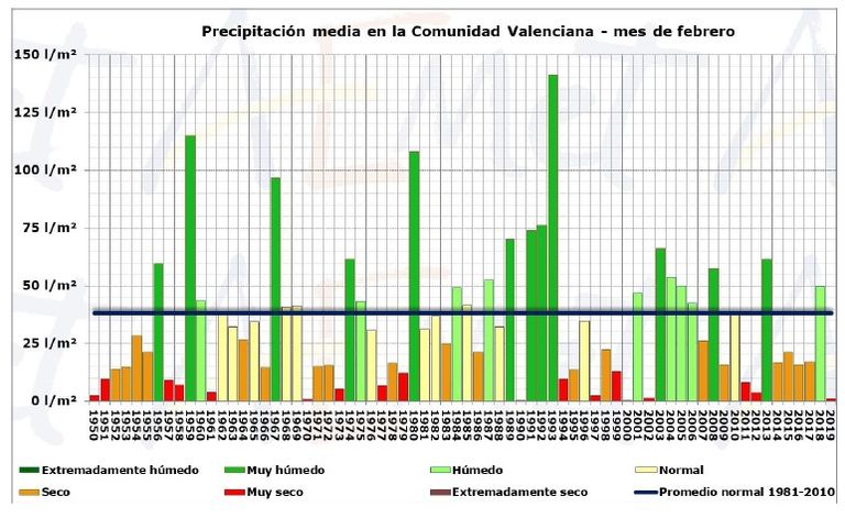 Febrero En La Comunidad Valenciana Muy Seco Y C Lido