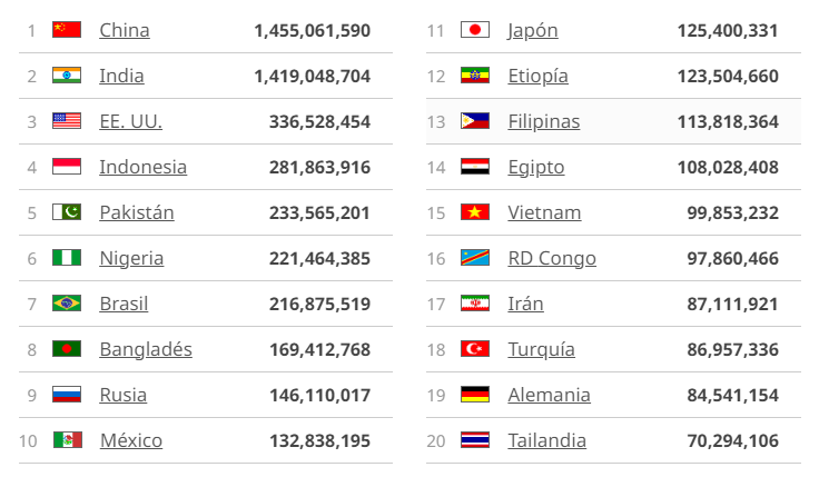 India superará a China como la nación más poblada del mundo