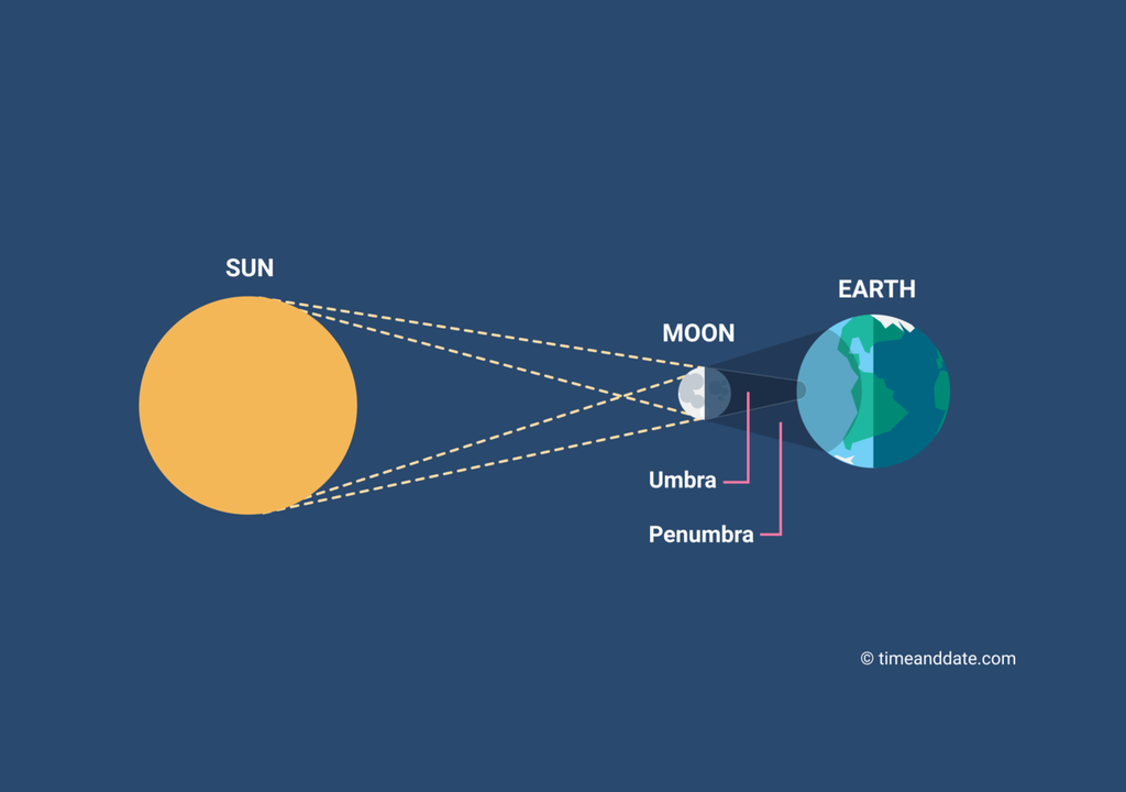 O Que O Eclipse Solar Anular O Fen Meno Acontece No Dia De