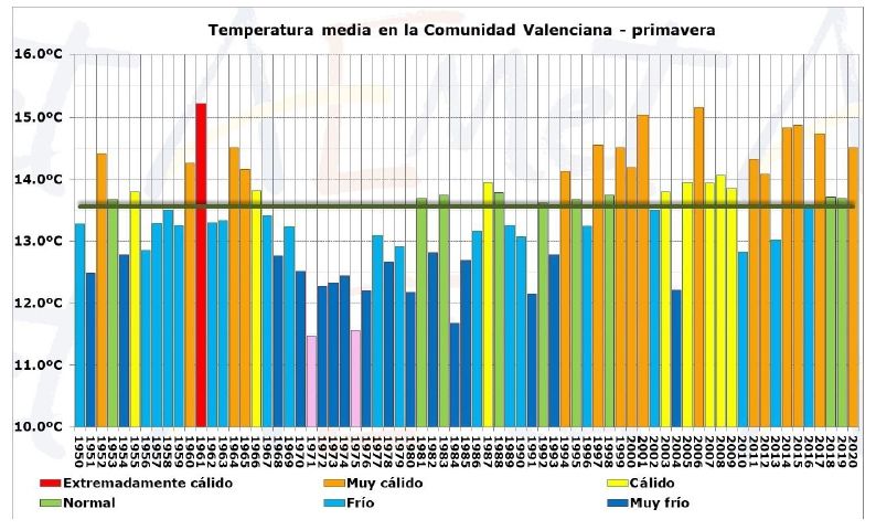 Resumen De La Primavera Clim Tica En La Comunidad Valenciana