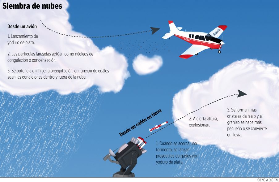 Siembra De Nubes Soluci N O Problema