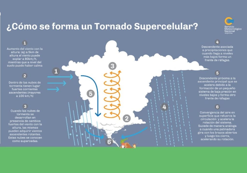 Tornados qué son cómo se forman cuál es su poder destructivo y en