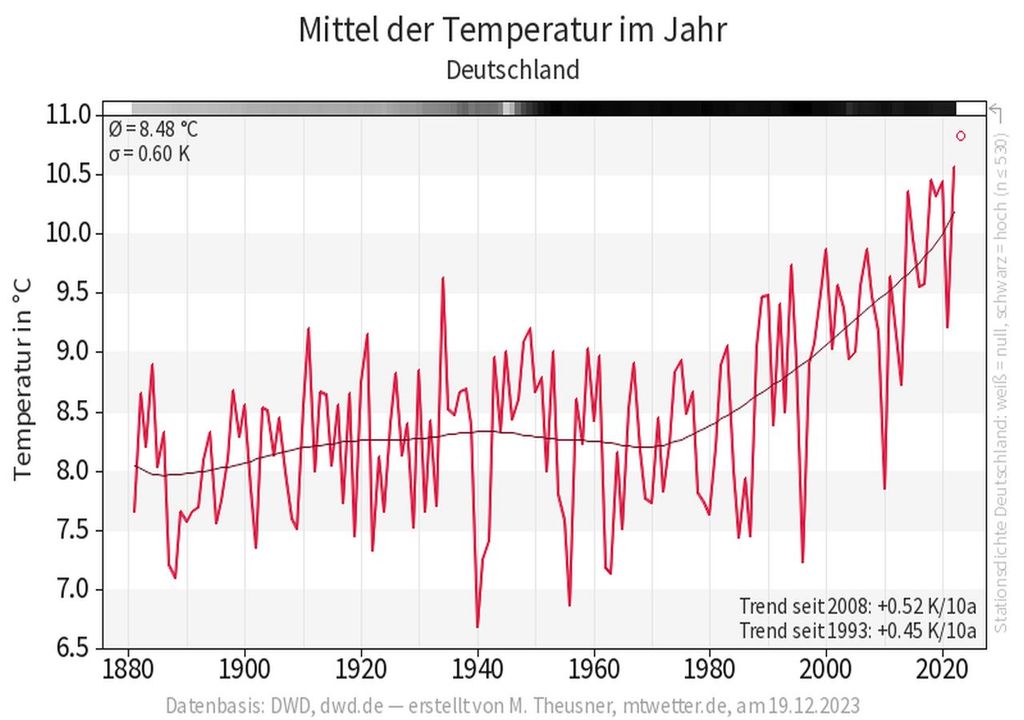 Neuer Rekord 2023 ist das wärmste Jahr in Deutschland seit Beginn der