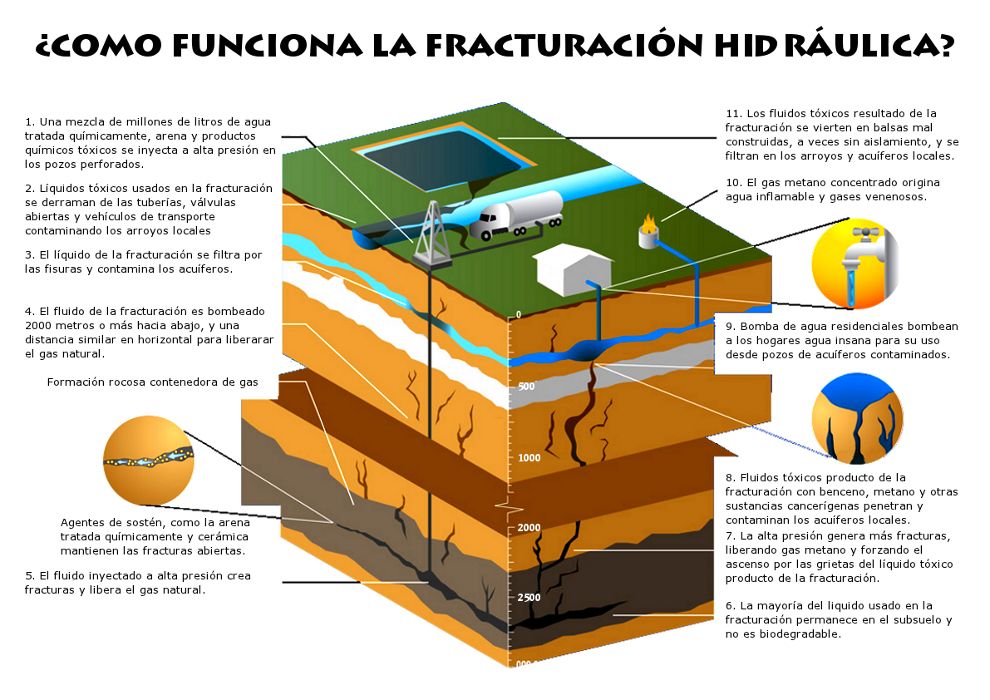 Qué es el fracking