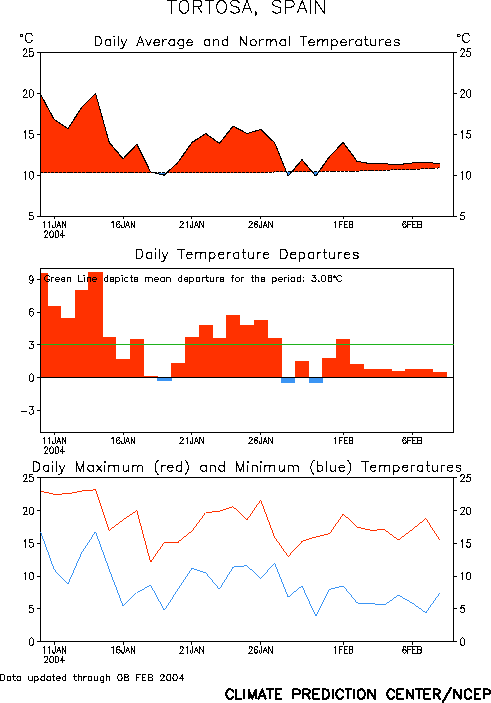 Figura5.- Gráfico de las anomalías térmicas de los últimos 30 días en Tortosa. Crédito: NOAA, NWS, CPC