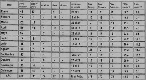 Precipitaciones, nubosidad y promedio mensual de las temperaturas máximas y mínimas diarias
