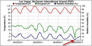  1% de humedad relativa en Las Vegas, EE.UU.: record local de depresión del punto de rocío y sequedad