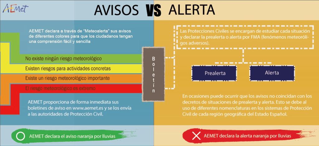 Figura 4.- Gráfico explicativo de los avisos meteorológicos frente a las alertas