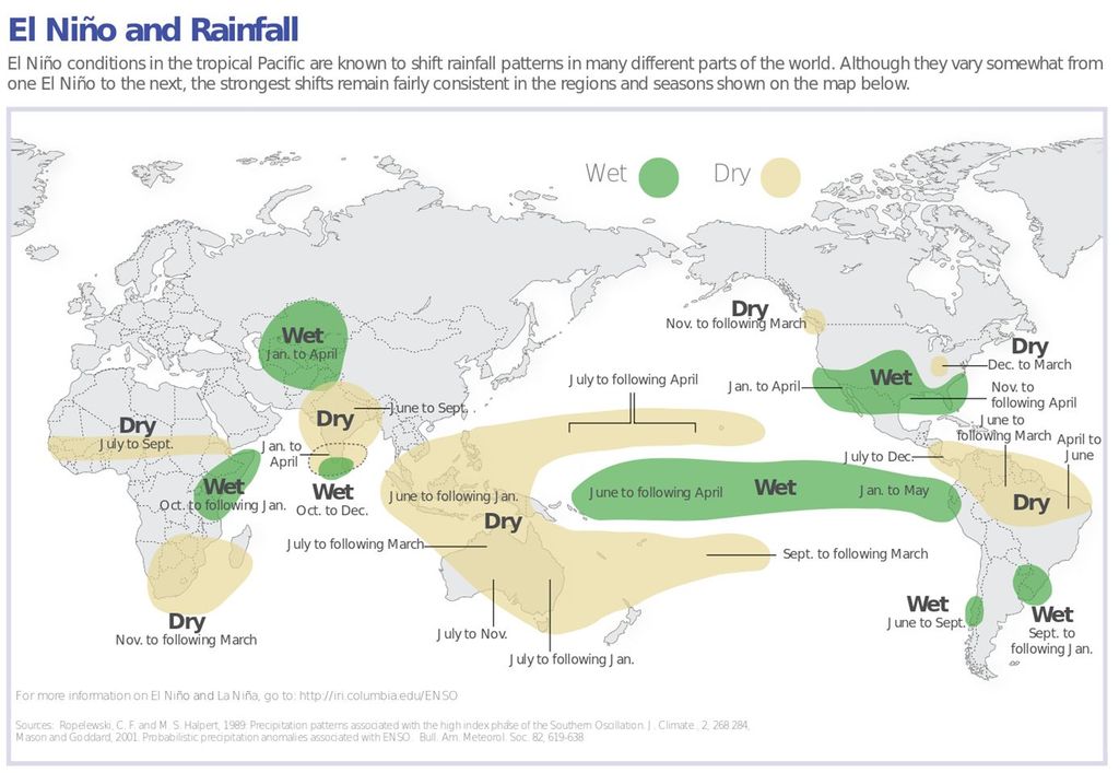 Figura 2.- Influencia de El Niño en el reparto de las lluvias a escala global