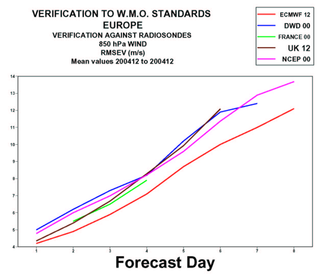 ¿Qué modelo numérico operativo de predicción del tiempo es el mejor del mundo?