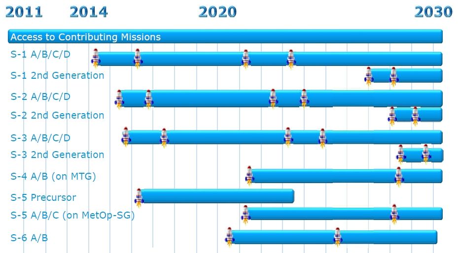 Cronograma previsto del programa de satélites Sentinel.