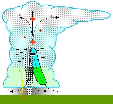 Modelo básico dipolar de una nube de tormenta y rayo.