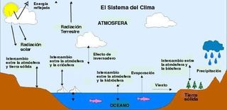METEOROLOGÍA (I) COMPOSICIÓN Y DISTRIBUCIÓN DE LA ATMÓSFERA COMO UN "OCÉANO DE AIRE AGITADO"
