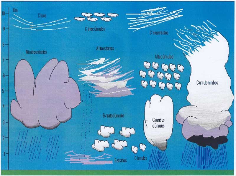 Meteorologia Vi 2 Las Nubes Adornos En Los Cielos