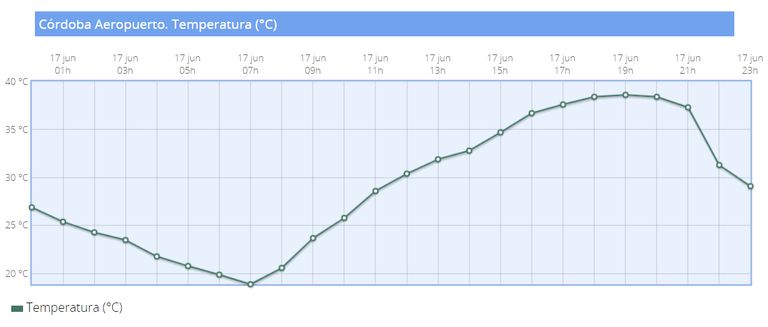 Gráfica de temperatura del aeropuerto de Córdoba Gráfica de temperatura del aeropuerto de Córdoba