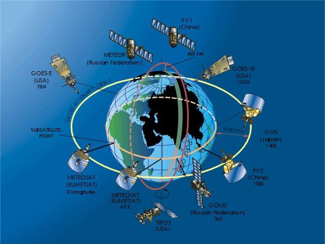 La Cooperación Meteorológica Internacional (Ii): Para Que Sirve, Como Funciona Sistema mundial de satélites meteorológicos. Los satélites geoestacionarios giran a la misma velocidad que la tierra a 36.000 Km. de altitud. Los GOES de Estados Unidos, GMS de Japón, FY-2 de China (experimental), GOMS de Rusia y los METEOSAT europeos observan la atmósfera terrestre, cada uno en diferentes puntos sobre el ecuador. Los satélites de órbita polar giran a gran velocidad en órbitas de baja altitud (unos 1.000 Km.) proporcionando observación de la regiones cerca de los polos y otros datos que no pueden suministrar los geoestacionarios. Están actualmente en vuelo el FY-1 de China (experimental), el METEOR ruso y los dos TIROS de Estados Unidos, también conocidos como los NOAA.(Fuente de la figura: OMM)