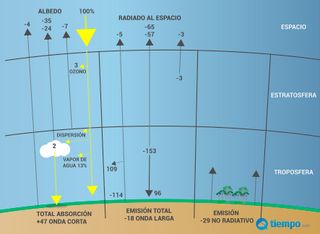 ¿Qué es el balance energético global?