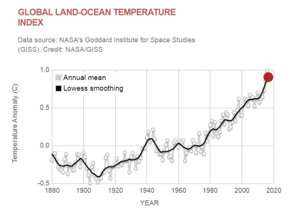 ¿Son lo mismo el calentamiento global que el tiempo diario?