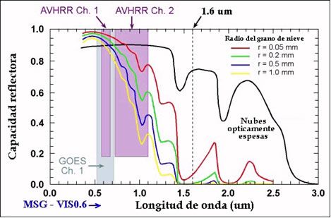 La capacidad reflectora de las nubes y la nieve para longitudes de ondas en el espectro visible (0.4-08 µm, micrómetros) y en las longitudes próximas a 1.6 µm.