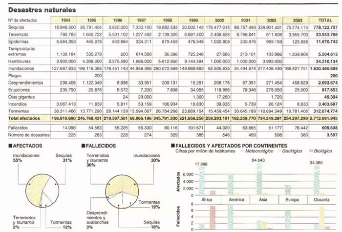 Desastres naturales en cifras en el decenio 1994-2003. Datos de la ONU, figura de El País