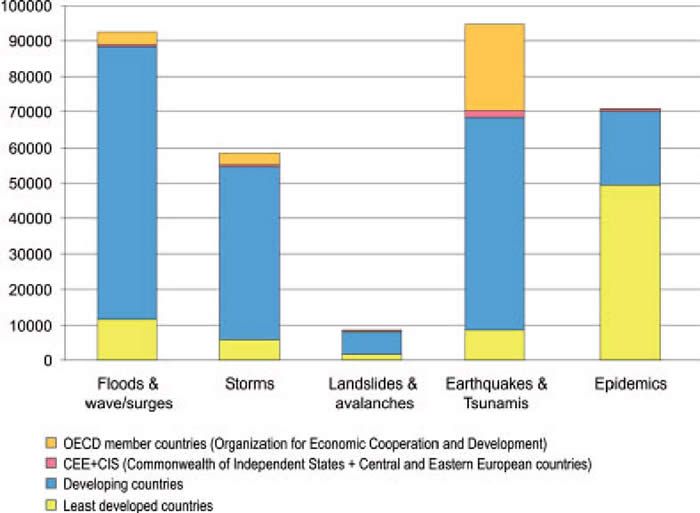 Personas afectadas por desastres naturales y geológicos (periodo 1994-2003) para los países de la OCDE (naranja), CEE y CIS (rosa), en vías de desarrollo (azul) y menos desarrollado (amarillo). Fuente ONU.