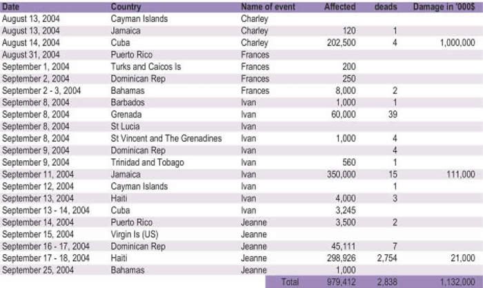 Cifras de los daños causados por los huracanes en el Caribe durante los meses de Agosto-Septiembre de 2004. Fuente ONU-OMM. (dead=muertos, affected=afectados, Damage in 000$= daños en miles de millones de dólares).