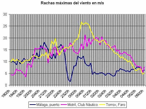 Fig. 9c. Gráfica comparativa de elaboración propia de las rachas máximas de Málaga Fig. 9c. Gráfica comparativa de elaboración propia de las rachas máximas de Málaga