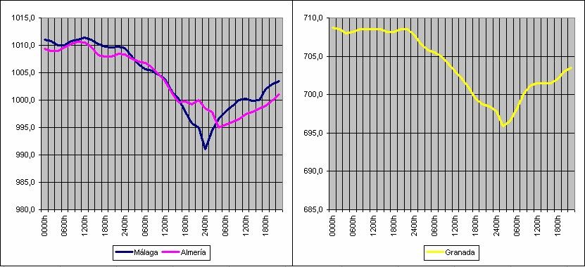Fig. 10a. Gráfica comparativa de elaboración propia con la evolución de la presión atmosférica a nivel de la estación Fig. 10a. Gráfica comparativa de elaboración propia con la evolución de la presión atmosférica a nivel de la estación