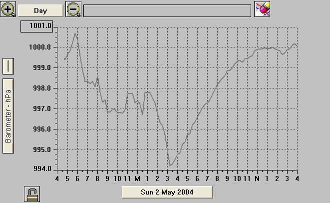 Fig. 10b. Gráfica con la evolución de la presión atmosférica a nivel del mar en Salobreña. Fig. 10b. Gráfica con la evolución de la presión atmosférica a nivel del mar en Salobreña.