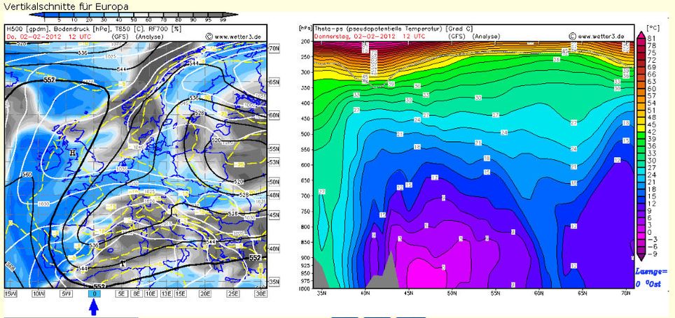 Izquierda: mapas de SFC, geopotencial de 500 hPa, humedad en 700 hPa y Temp. en 850 hPa. Derecha: corte de temperatura potencial a lo largo del paralelo de 45º, montañas en gris: desde los Carpatos, en la parte inferior derecha, hasta el oceáno Atlantico. Los Alpes en el medio.