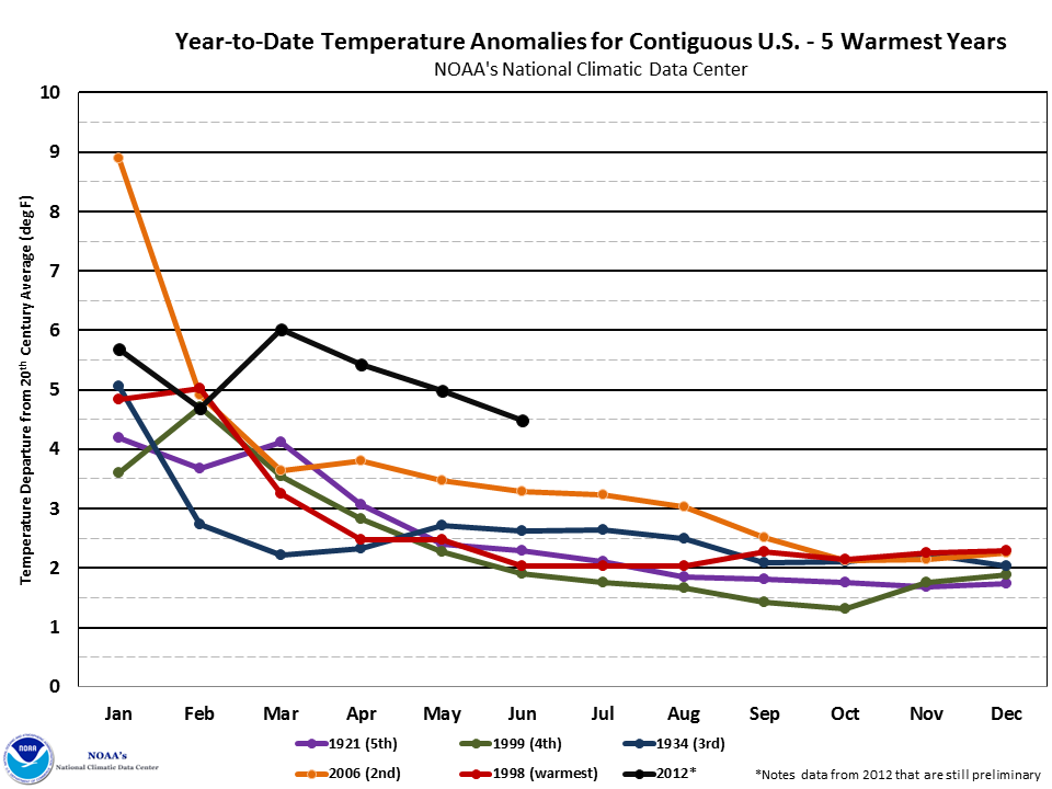 Ídem que el caso anterior pero para los años más cálidos.Nótese la evolución de las anomalías térmicas de 2012 (en negro).
