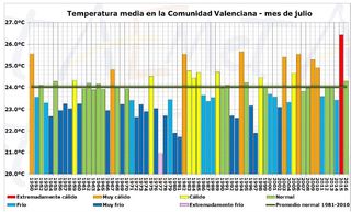 Resumen climático de julio 2016 en la Comunidad Valenciana