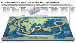 La circulación termohalina del Atlántico quedó prácticamente detenida en la última glaciación