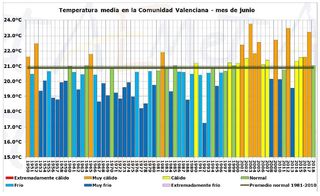 Resumen climático del mes de junio de 2018 en la Comunidad Valenciana
