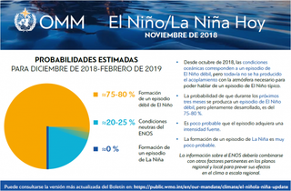 La probabilidad de que se produzca un episodio de El Niño en los próximos tres meses es del 75-80 %