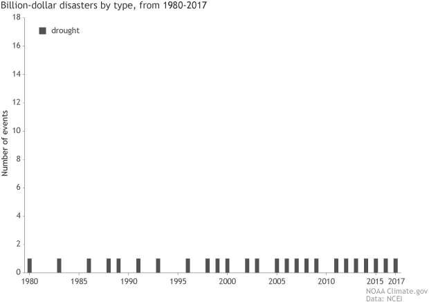 Foto 3: Algunas gráficas de la evolución de los costes y pérdidas anuales por diferentes fenómenos meteorológicos y medioambientales en los EE.UU. Foto 3: Algunas gráficas de la evolución de los costes y pérdidas anuales por diferentes fenómenos meteorológicos y medioambientales en los EE.UU.
