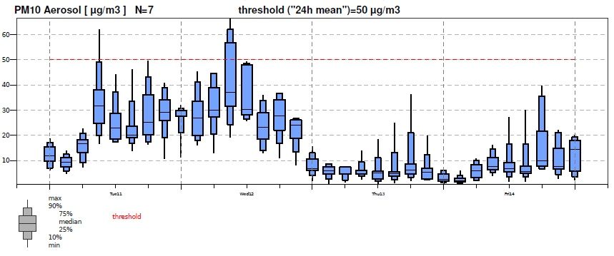 Predicciones probabilísticas de concentraciones de contaminantes, Ozono, NO2, PM10,etc., para 11, 12, 13 y 14 de diciembre 2018 para Madrid. Predicciones probabilísticas de concentraciones de contaminantes, Ozono, NO2, PM10,etc., para 11, 12, 13 y 14 de diciembre 2018 para Madrid. Copernicus.