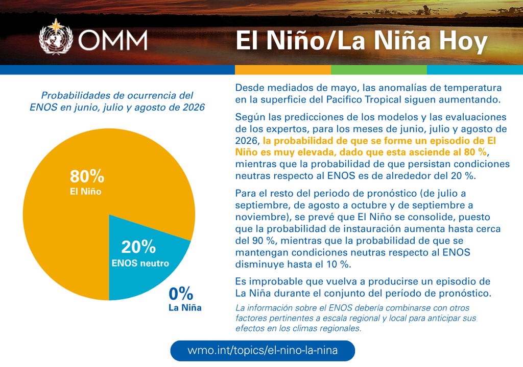 Infografía sobre las probabilidades de ocurrencia de El Niño, La Niña o ENOS neutro en junio, julio y agosto de 2026, según la OMM, destacando un 80% de probabilidad de El Niño.
