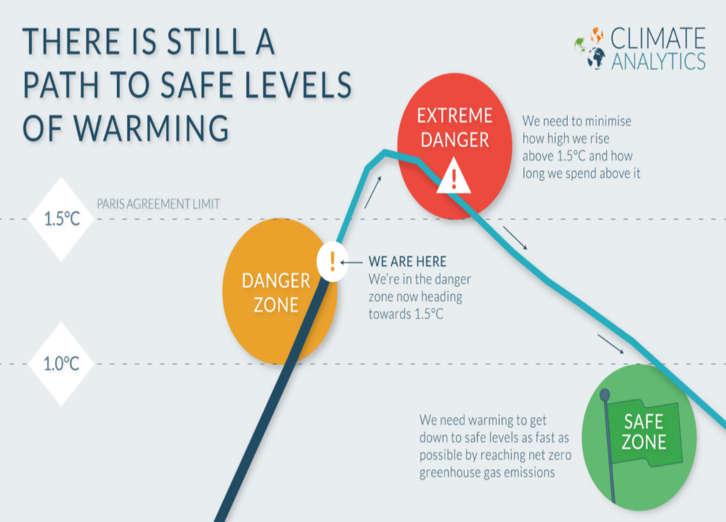 Il existe encore une voie vers des niveaux de réchauffement sûrs.@Climate Analytics