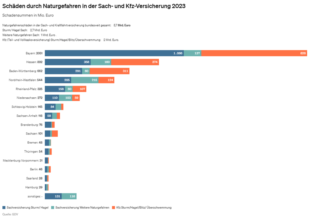 Diagramm Schäden durch Naturgefahren