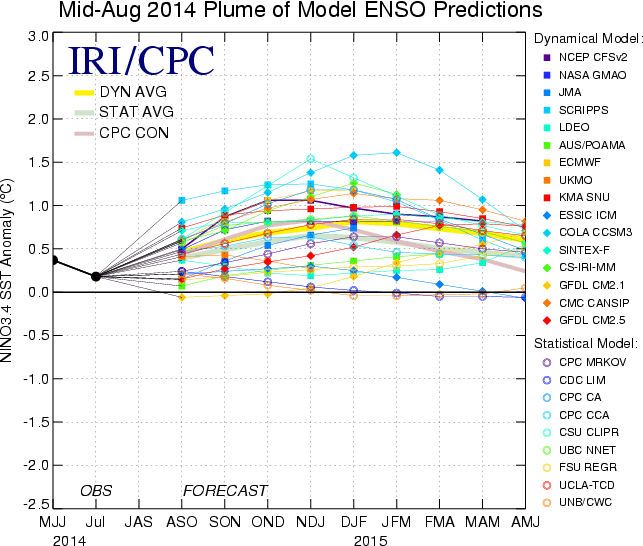 Figura 6. Pronósticos de las anomalías de la temperatura de las superficie del océano. Figura 6. Pronósticos de las anomalías de la temperatura de las superficie del océano.
