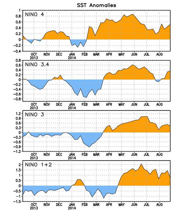 Figura 2. Series de Tiempo de las anomalías de temperaturas de la superficie del mar Figura 2. Series de Tiempo de las anomalías de temperaturas de la superficie del mar