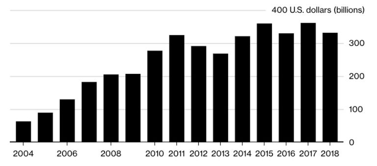 Las cifras de inversión principales no siempre cuentan toda la historia. De archivo: Bloomberg NEF Las cifras de inversión principales no siempre cuentan toda la historia. De archivo: Bloomberg NEF