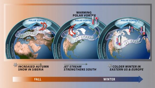 a) Figura 1. Modelo conceptual de ida y vuelta referente al incremento de nieve en Eurasia en otoño y los efectos de AO en el invierno siguiente, en sus dos formatos a) y b). Fuente Cohen et alt., (2007)