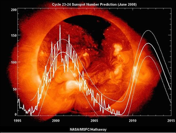 Imagen sobre la evolución del ciclo solar Imagen sobre la evolución del ciclo solar: NASA/Marshall Space Flight Center/David H. Hathaway